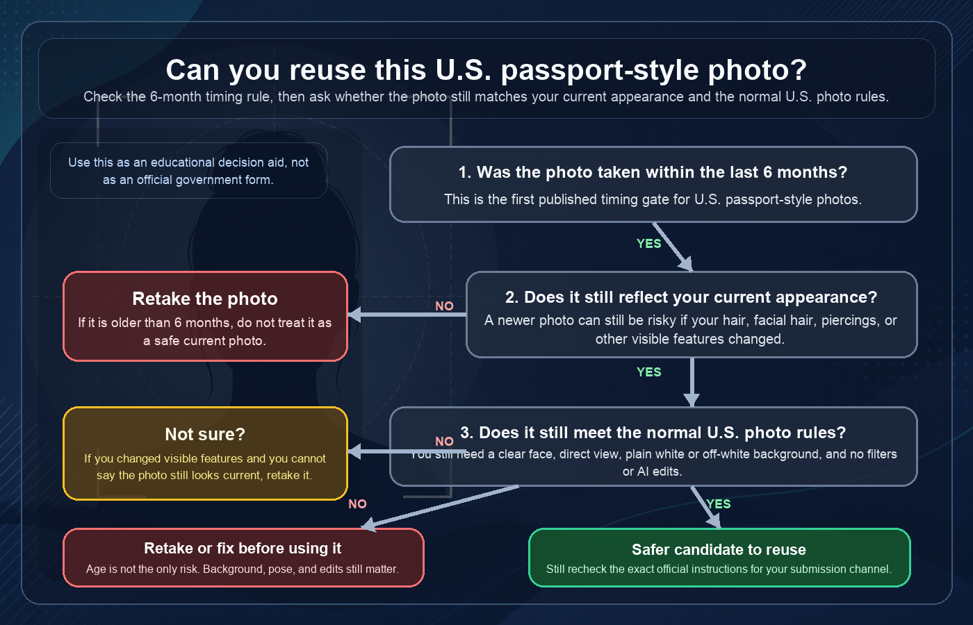 Neutral decision tree explaining when to reuse or retake a U.S. passport-style photo based on age, current appearance, and normal photo-rule checks.