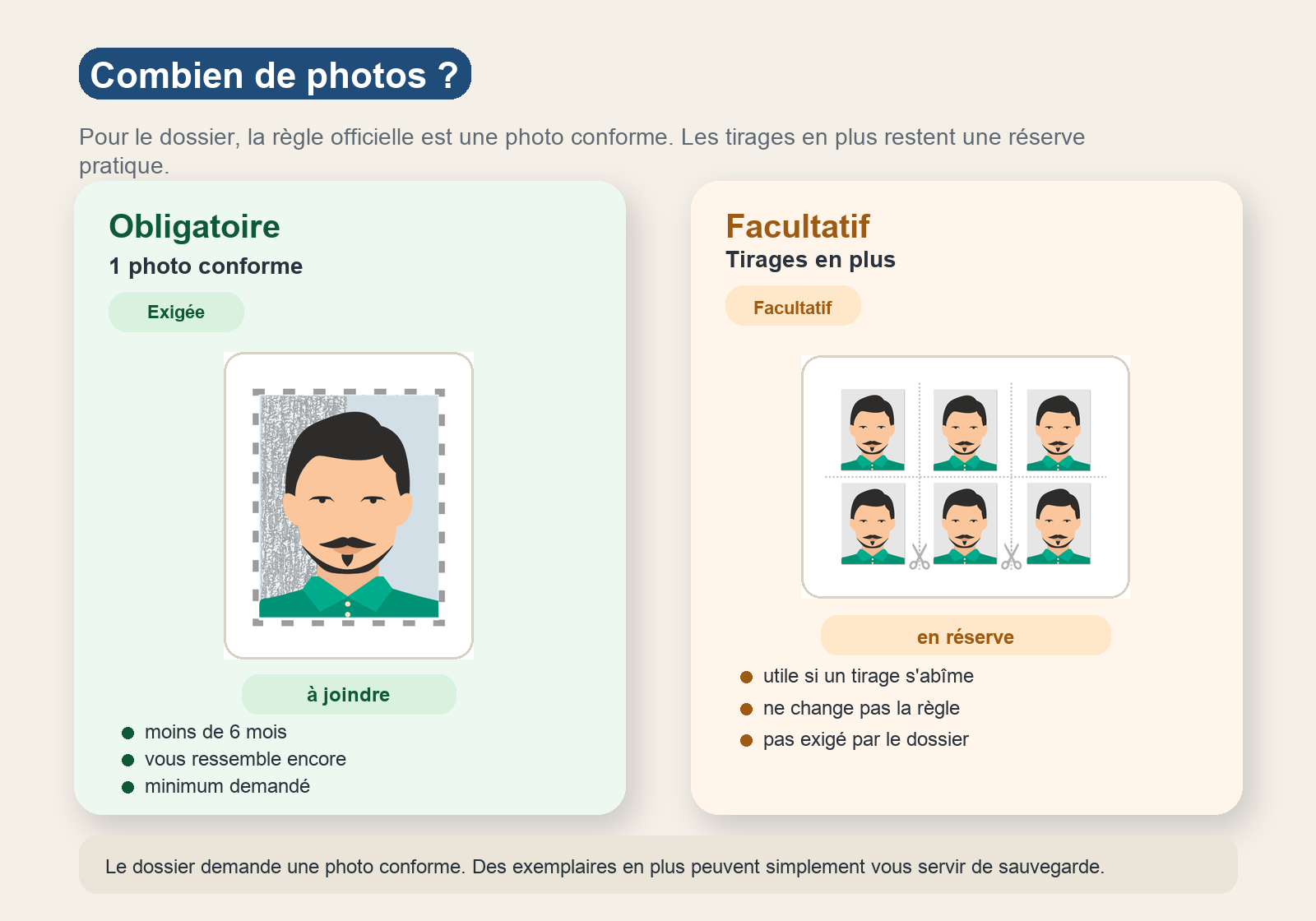 Panneau en deux colonnes montrant à gauche une seule photo d'identité marquée comme exigée pour le dossier, et à droite une planche de plusieurs tirages présentée comme option pratique mais non obligatoire.