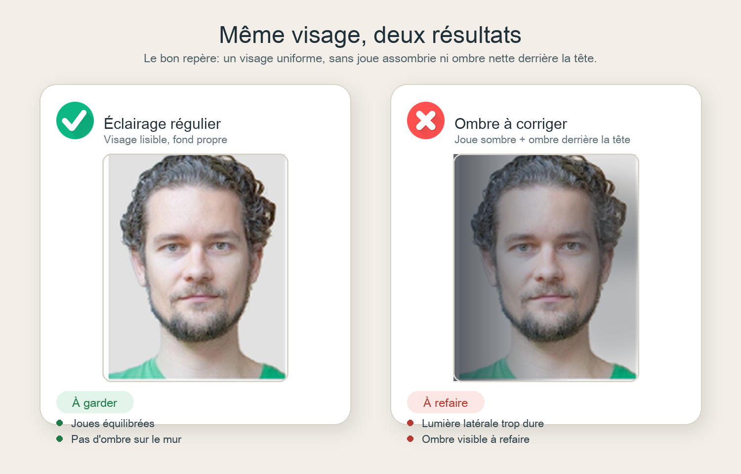 Deux cartes côte à côte montrent le même portrait photo réaliste: à gauche, une lumière régulière devant un fond clair; à droite, une joue assombrie et une ombre nette derrière la tête, signalées comme à corriger pour une photo d'identité française.