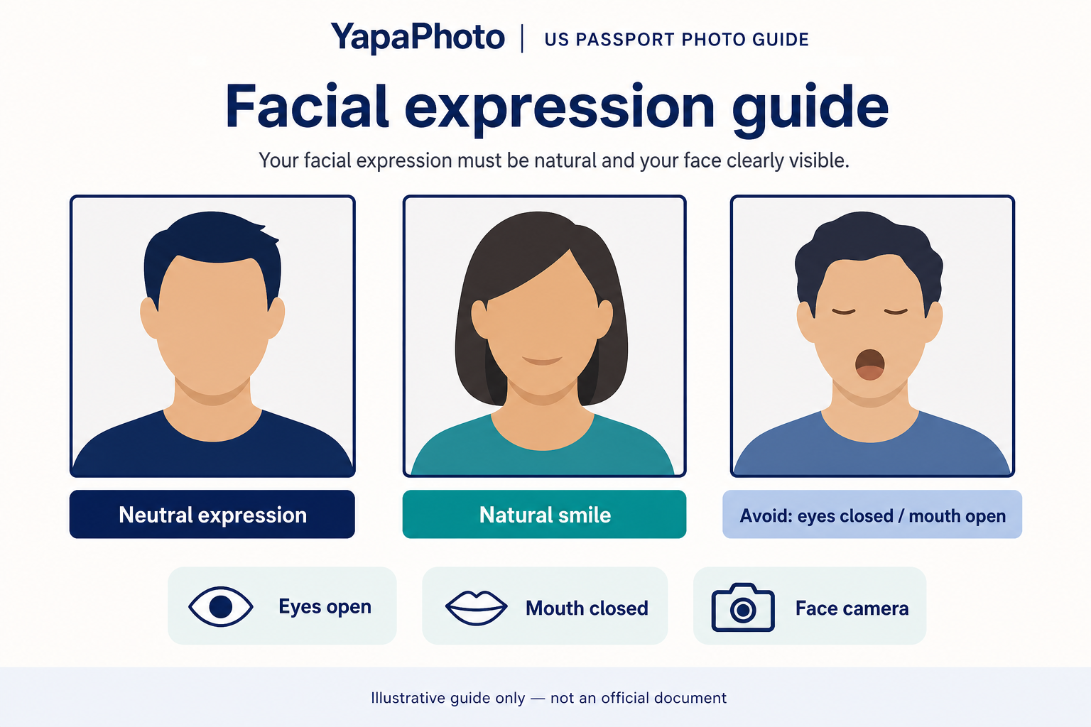 Neutral educational diagram comparing a neutral expression, a natural closed-mouth smile, and a risky eyes-closed or open-mouth expression for a U.S. passport photo.